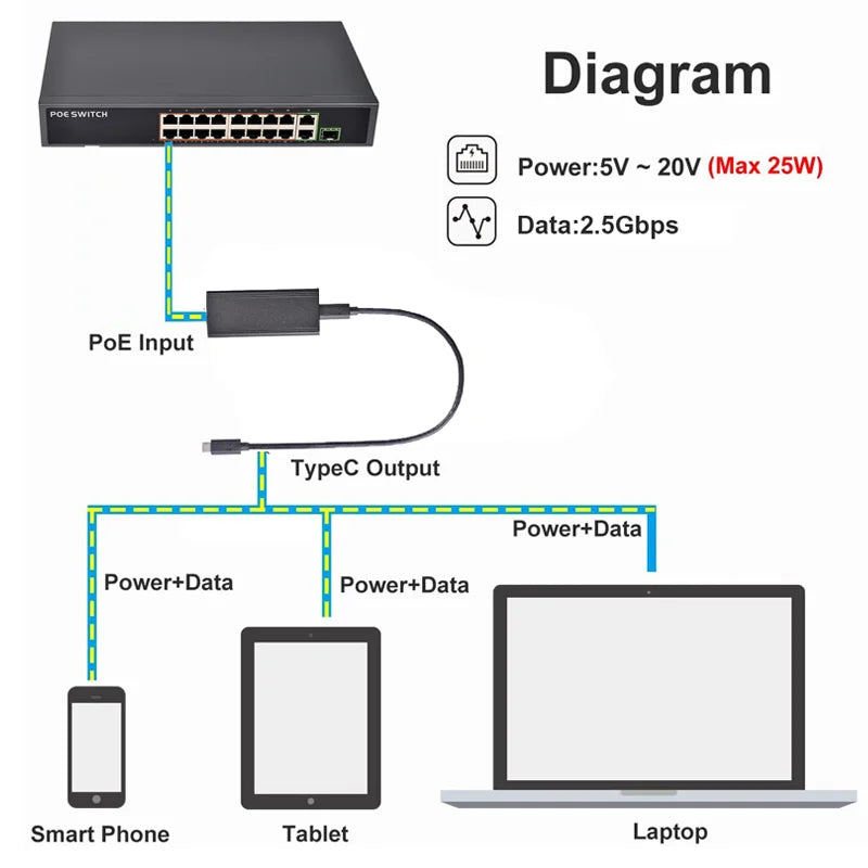 SDAPO 2.5GPD2CAT-20V 2.5G Type - C Gigabit Ethernet Adapter Gigabit PoE to Type C Adapter Converter for Phones and Tablets