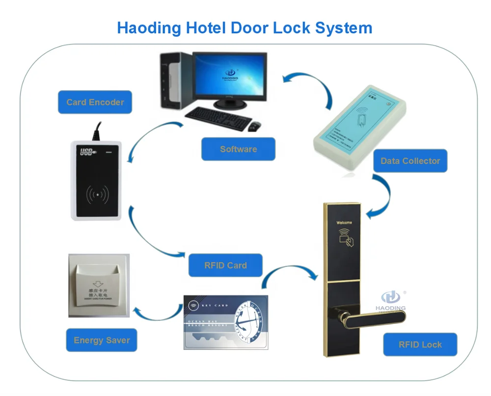 Hotel Key Card USB Encoder RFID Door Lock Card Reader