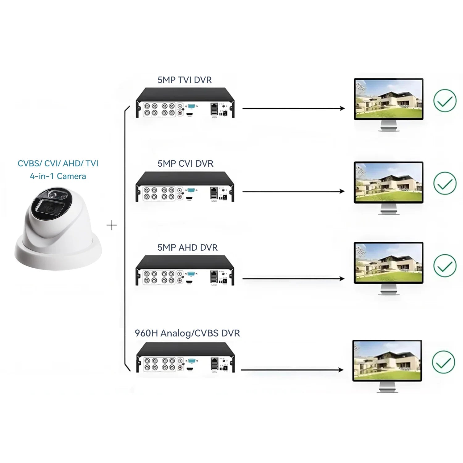 5MP 4-in-1 AHD/TVI/CVI/CVBS HD Analog Camera 10-15m IR&Weatherproof With DIP Switch Switching Video Outdoor Dome Security Camera
