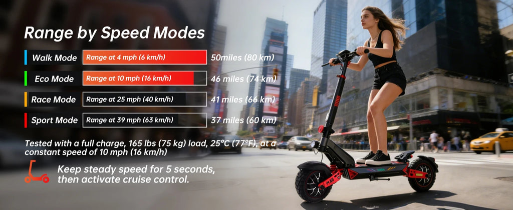 D3 Dual Motors Adult Electric Scooter 2400W Peak 39MPH Max Speed 48V20Ah Lithium Battery 50Miles Max Range 4 Riding Modes Smart APP Control Can Bluetooth Unlocking Dual Shock Absorption Oil Disc Brakes 10-inch Tubeless Tires
