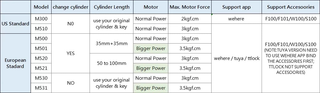 Wehere M521 Smart Door Lock Fingerprint Cylinder Bluetooth for Door 50-100mm Thickess Support TUYA TTlock Multiple Option