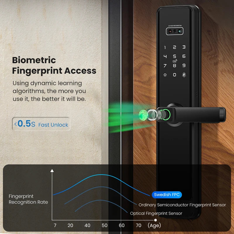 ttlock remote control 3d face recognition fingerprint smart lock automatic safe digital Intelligent electronic lock for home