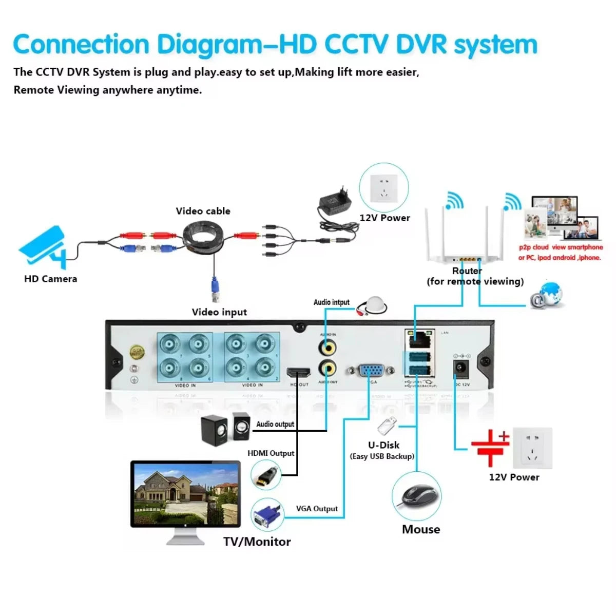 AHD Camera 5MP Digital Surveillance Infrared Night Vision Security Home Outdoor Waterproof Bullet Dome Camera H.265+ 3.6MM CCTV